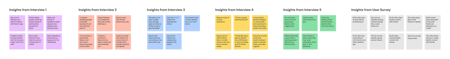Survey results and research synthesis