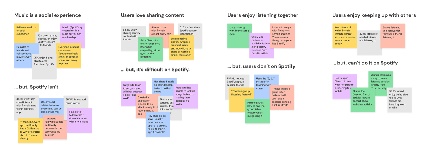 Affinity map of research insights