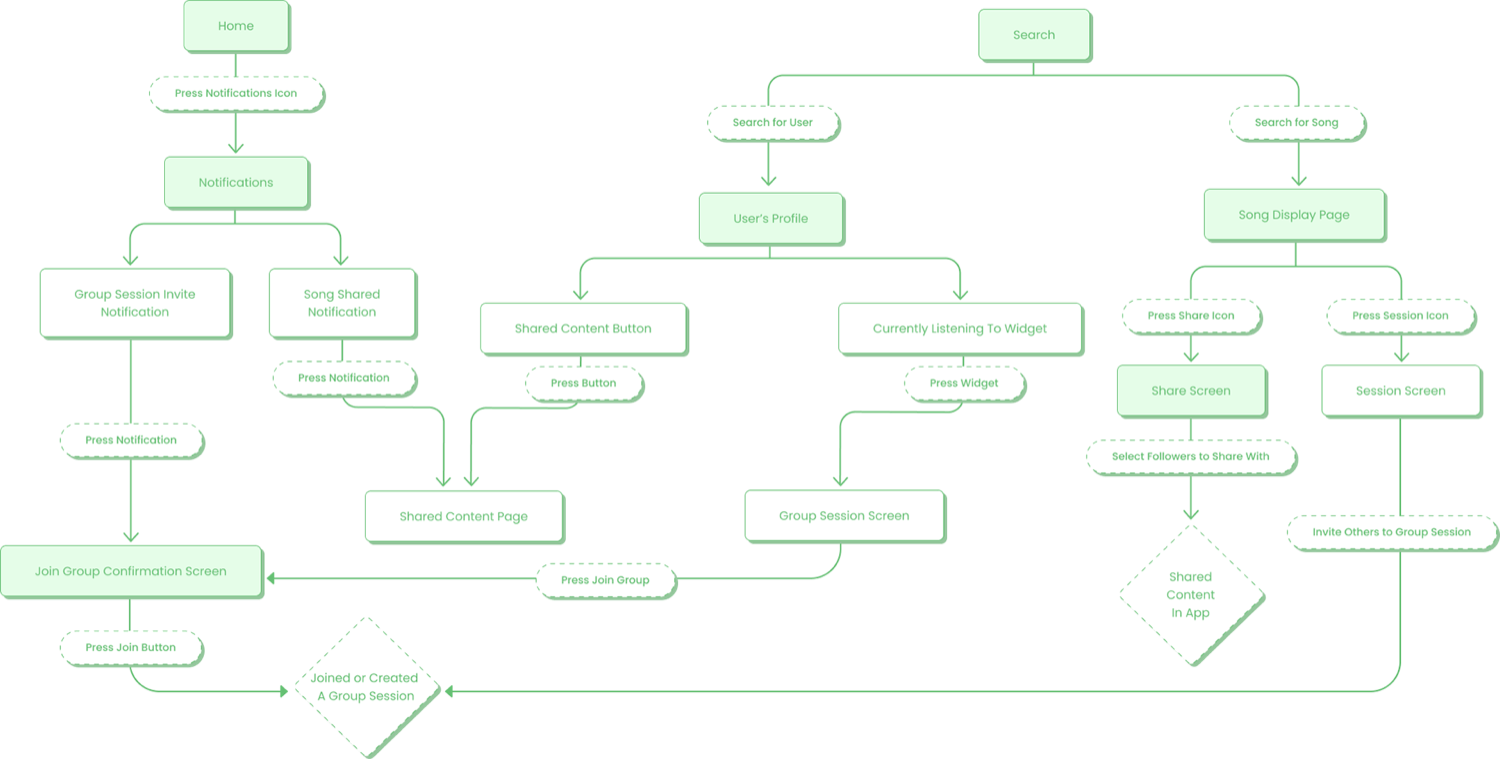 User flow chart with three entry paths, from a notification, a profile, and a song, each converging on joining a group session or sharing content.