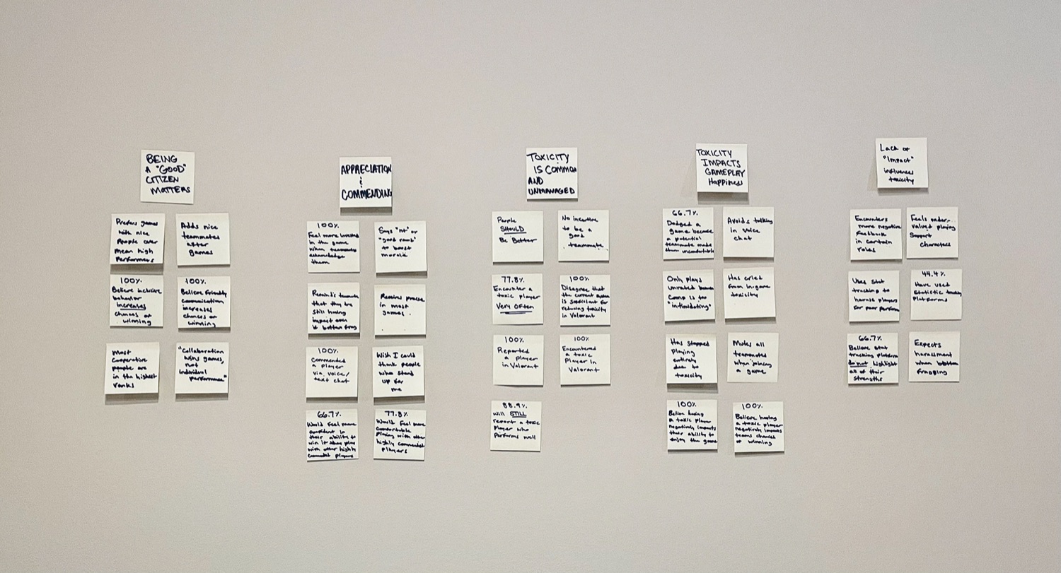 Affinity map of research insights